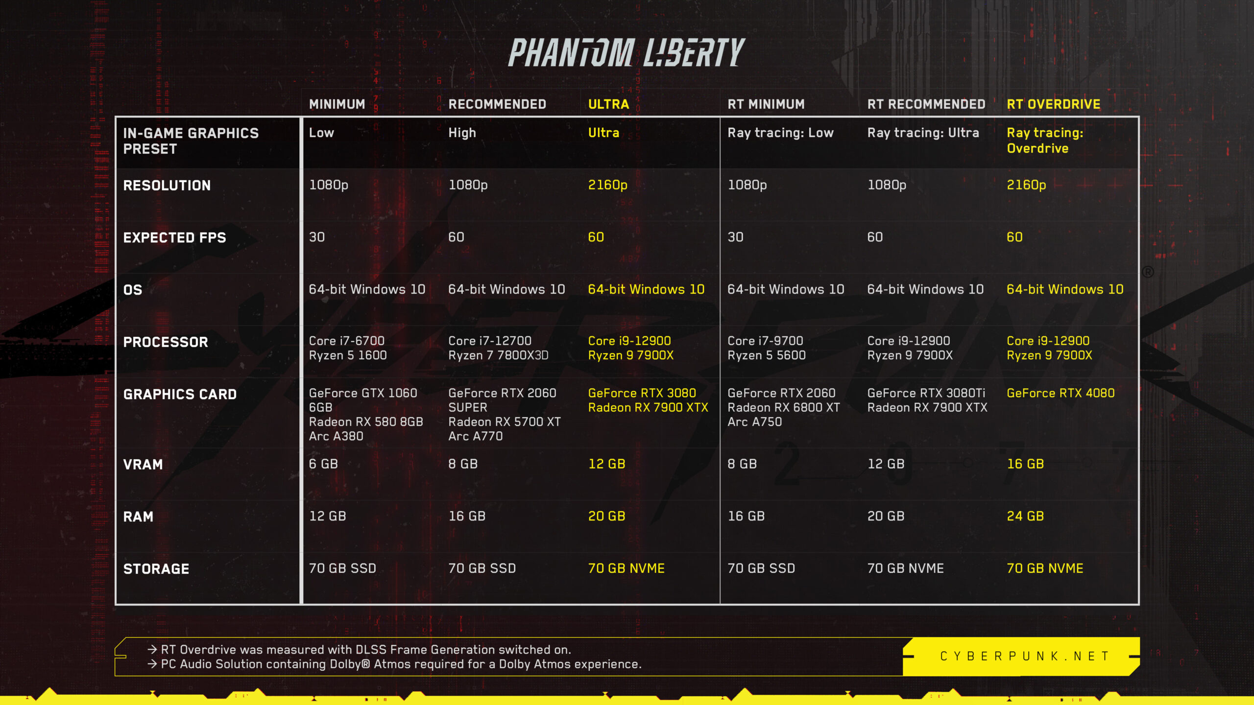 Cyberpunk 2077 spec ตารางสเปค PC ขั้นต่ำ แนะนำ และ Ray Tracing